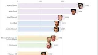 F1 - Most Laps Led - 1950 to 2019