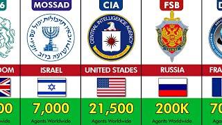 Most Powerful Intelligence Agencies Around The World