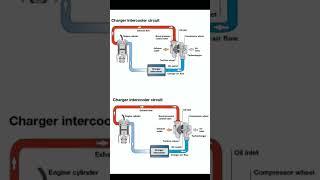 How To Work Turbocharger And Intercooler #mechanic #automobile #mechanical #turbocharge #shorts