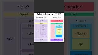 What is semantic Html? #ytshorts #html #htmltutorial #coding #shortsfeed #viralvideo #trending #code