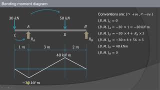 Lecture 22 | How to find out point of contra flexure | Overhanging beams | Simply supported beam