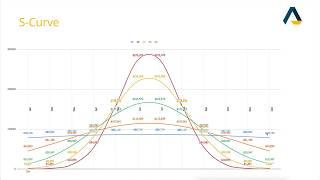 S-Curve Distributions In Property Development Costs