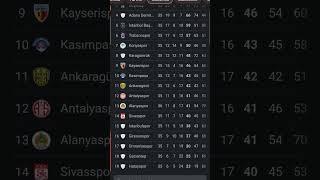 Turkish league ranking 5/06/23 #viral #foryou #trending  #football #footballshorts #soccer #turkey