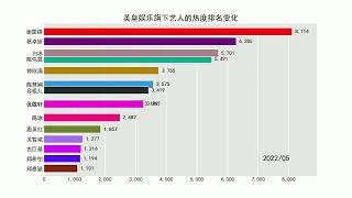 英皇娱乐旗下艺人的热度排名变化【谢霆锋，陈伟霆，李克勤，陈慧娴】