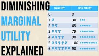 Diminishing Marginal Utility Explained (w/ Step-By-Step Example) | Think Econ