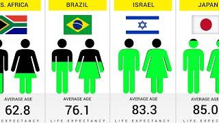 Life Expectancy by Each Country - 195 Countries Compared