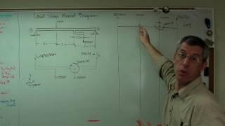 Load Shear Moment Diagram with Point Moment.MP4