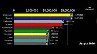 топ 10 ютуберов по подписчикам, если бы статистика 2018 работала (2019-2022)