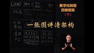 【数字化转型四维框架 （三）】   架构战略篇（1）一张图讲清楚架构