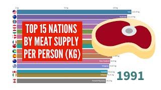 Top 15 Nations by Meat consumption per person - 1961 to 2013