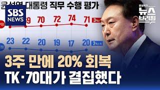 윤 대통령 지지율 3주 만에 20% 회복…TK·70대가 결집했다 / SBS / 편상욱의 뉴스브리핑