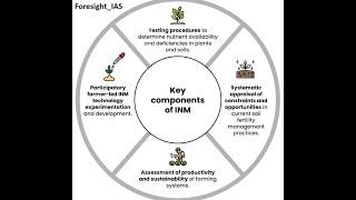  Integrated Nutrient Management (INM): Enhancing Soil Fertility & Sustainable Agriculture 