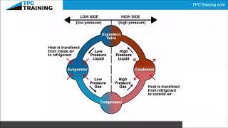 The Refrigeration Cycle & How to Troubleshoot an AC System | TPC Training