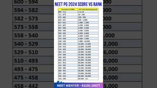 NEET PG 2024 Expected Rank vs Marks #shorts #shortsfeed #viral