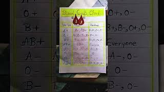 Blood group chart antigen antibody.Blood group chart donor and receiver#medicaleducation