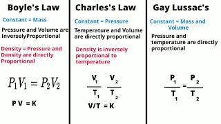 Gas Laws-Boyle's-Charles's-Gay Lussac's