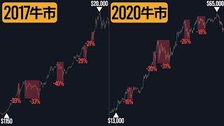 牛市并非一帆风顺，比特币逼近10万美元，防守策略不可或缺