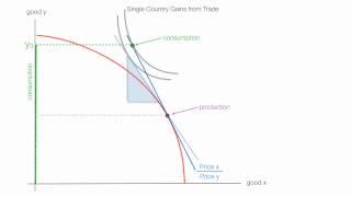 Animation on How to Offer Curves International Economics Class