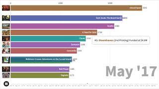 Popular Board Games of All Time 2014-2020