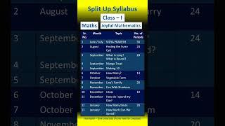 CBSE 1ST CLASS SYLLABUS MATHEMATICS || MATHS CLASS 1 SPLIT UP SYLLABUS