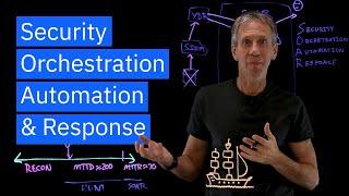 What is SOAR (Security, Orchestration, Automation & Response)