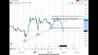 $xrp - keep in mind this bearish scenario - small time frame analysis - September 21 2024