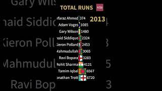 Top 10 Batsmen (Debut in 2007)