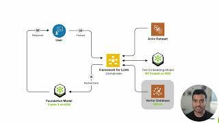 Building LLM Assistants with LlamaIndex, NVIDIA NIM, and Milvus | LLM App Development