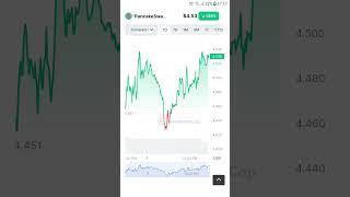 PancakeSwap Bullish Run Crypto Currency Target Pump And Dump Short Video Subscribe 2023 #crypto