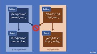 SELinux Part1