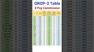 OROP 3 Table & 8 CPC #shorts #exservicemen #orop #pension #8thpaycommission