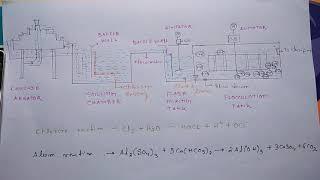 coagulation and flocculation ?