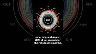 Summer 2023 Was the Hottest Summer on Record