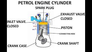 The Four Stoke Cycle In A Petrol Or Gasoline Engine.