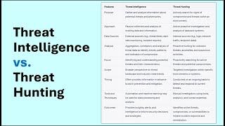 Threat Hunting vs Threat Intelligence