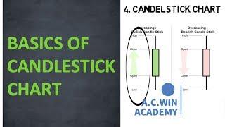 what is candlestick ? technical analysis basics