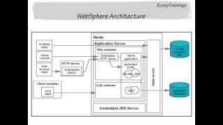 IBM WebSphere Online Training India | Free Demo Video | Tutorials @ Ecorptrainings