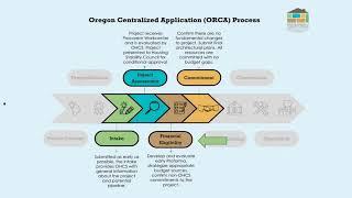 Oregon Centralized Application introduction (trailer)