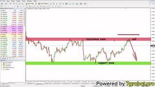 Support and Resistance on Forex Market