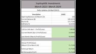 Investment Diary (14/04/2023)