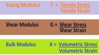 Young Modulus | Shear Modulus | Bulk Modulus