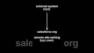 Understanding remote site settings in Salesforce