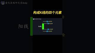 【K线】构成K线的四个元素 | 新手小白股票入门教程 #K线图基础知识 #K线技术分析  #股票教学