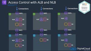 AWS Application Load Balancer (ALB) and Network Load Balancer (NLB) Access Control and SSL/TLS