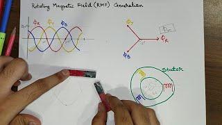 Rotating Magnetic Field generation | AC machines | Electrical Machines | EM-2 U1 L2.3