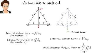 SA21: Virtual Work Method (Trusses)