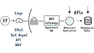 Imperva Application and Data Security Whiteboard