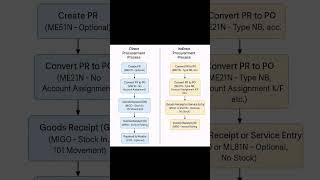 Types of Procurements Sap.Procurement types.#sapi #sapsftraining #saport #saphana