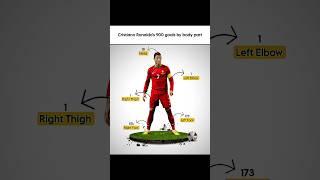 Cristiano Ronaldo's 900 goals by body part ️‍🩹 #edit #capcut #trending #shorts