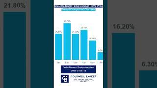 CoreLogic Nationwide Home Appreciation vs San Jose Home Price Appreciation Year-Over-Year 2022